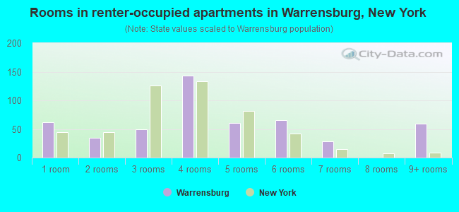 Rooms in renter-occupied apartments in Warrensburg, New York