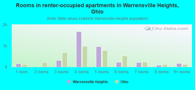 Rooms in renter-occupied apartments in Warrensville Heights, Ohio