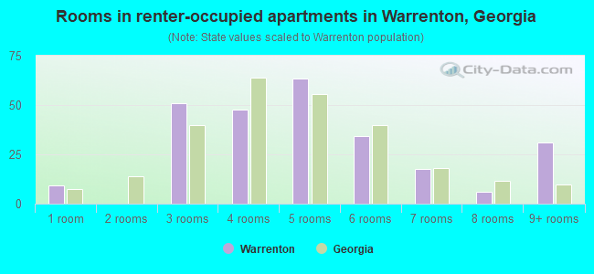 Rooms in renter-occupied apartments in Warrenton, Georgia