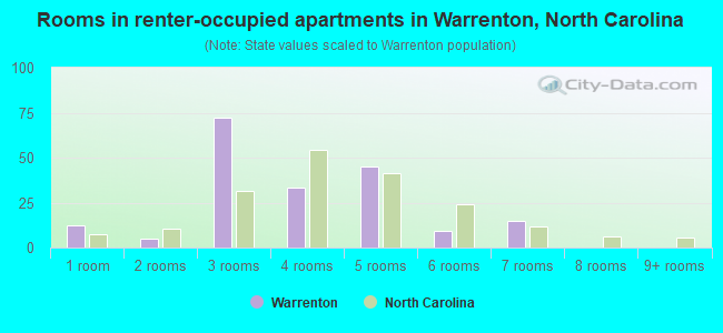 Rooms in renter-occupied apartments in Warrenton, North Carolina