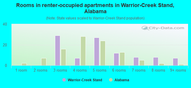 Rooms in renter-occupied apartments in Warrior-Creek Stand, Alabama