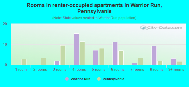 Rooms in renter-occupied apartments in Warrior Run, Pennsylvania