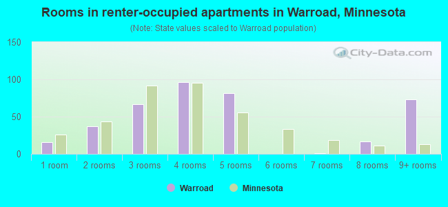 Rooms in renter-occupied apartments in Warroad, Minnesota