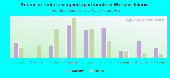 Rooms in renter-occupied apartments in Warsaw, Illinois