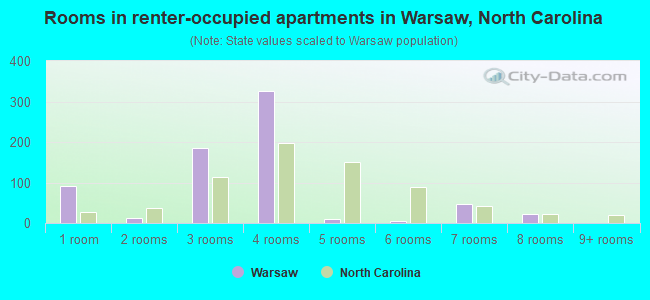 Rooms in renter-occupied apartments in Warsaw, North Carolina