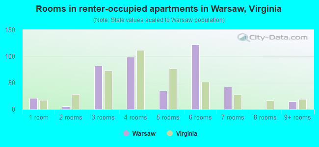 Rooms in renter-occupied apartments in Warsaw, Virginia