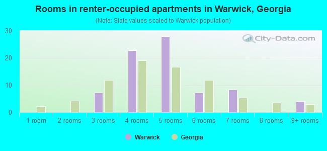 Rooms in renter-occupied apartments in Warwick, Georgia