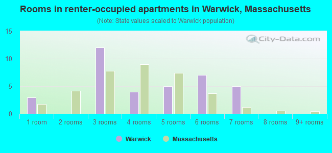 Rooms in renter-occupied apartments in Warwick, Massachusetts