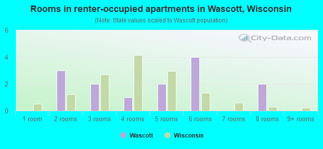 Rooms in renter-occupied apartments in Wascott, Wisconsin