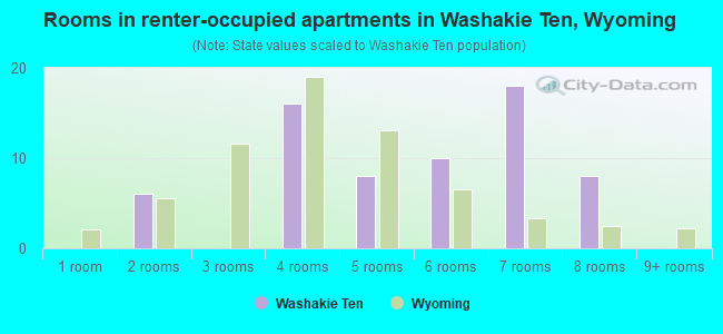Rooms in renter-occupied apartments in Washakie Ten, Wyoming