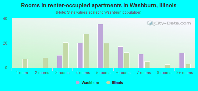 Rooms in renter-occupied apartments in Washburn, Illinois
