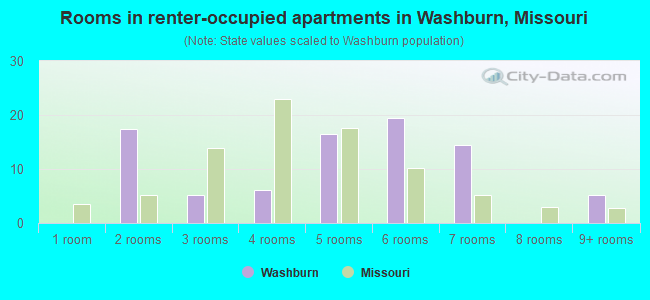 Rooms in renter-occupied apartments in Washburn, Missouri