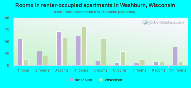 Rooms in renter-occupied apartments in Washburn, Wisconsin