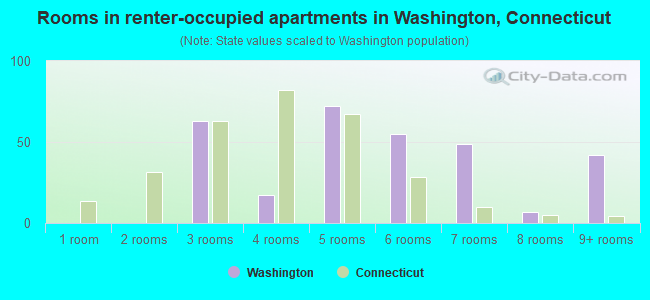 Rooms in renter-occupied apartments in Washington, Connecticut