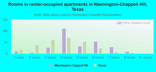 Rooms in renter-occupied apartments in Washington-Chappell Hill, Texas