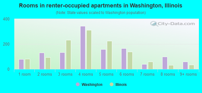 Rooms in renter-occupied apartments in Washington, Illinois