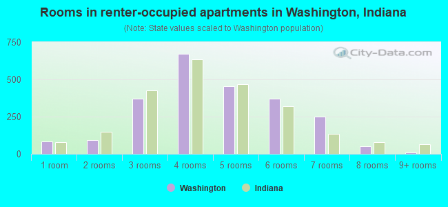 Rooms in renter-occupied apartments in Washington, Indiana