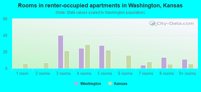 Rooms in renter-occupied apartments in Washington, Kansas