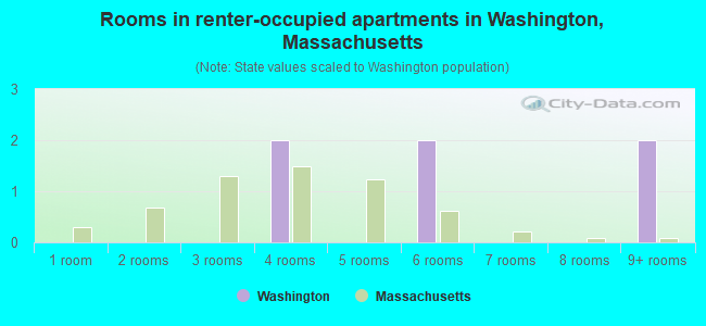 Rooms in renter-occupied apartments in Washington, Massachusetts