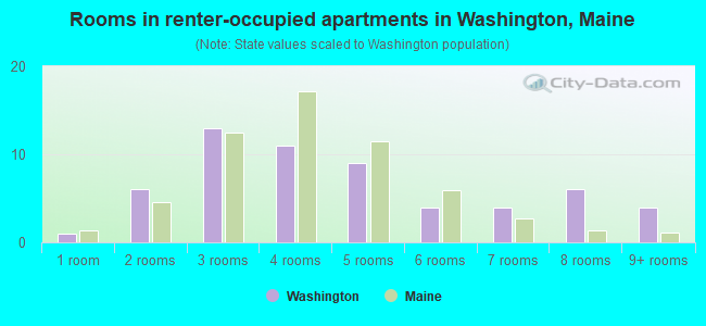 Rooms in renter-occupied apartments in Washington, Maine