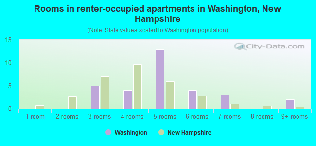 Rooms in renter-occupied apartments in Washington, New Hampshire