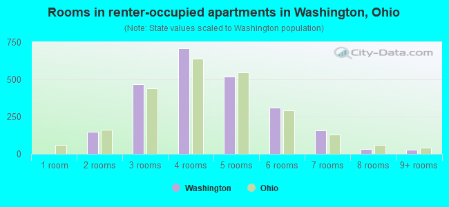 Rooms in renter-occupied apartments in Washington, Ohio
