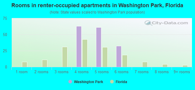 Rooms in renter-occupied apartments in Washington Park, Florida