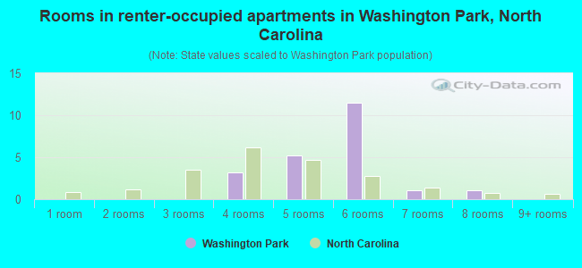 Rooms in renter-occupied apartments in Washington Park, North Carolina