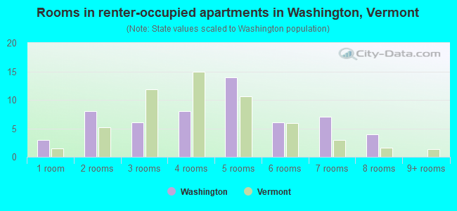 Rooms in renter-occupied apartments in Washington, Vermont
