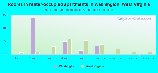 Rooms in renter-occupied apartments in Washington, West Virginia