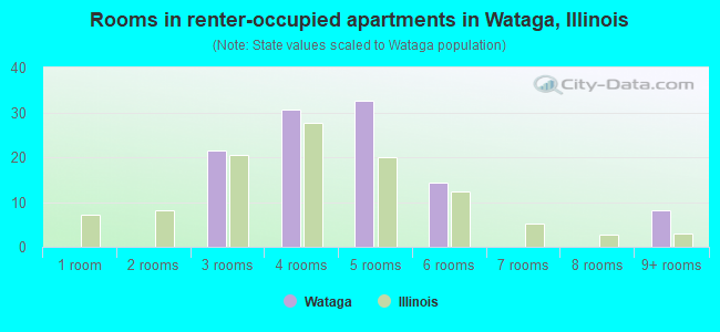 Rooms in renter-occupied apartments in Wataga, Illinois
