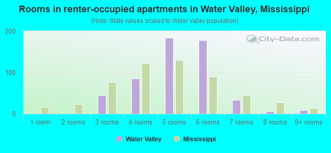 Rooms in renter-occupied apartments in Water Valley, Mississippi