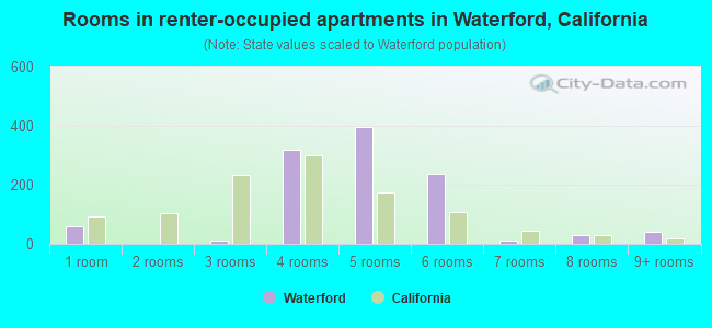 Rooms in renter-occupied apartments in Waterford, California