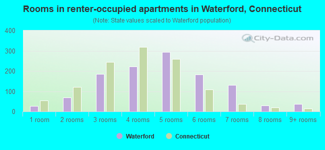 Rooms in renter-occupied apartments in Waterford, Connecticut
