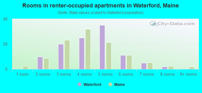 Rooms in renter-occupied apartments in Waterford, Maine