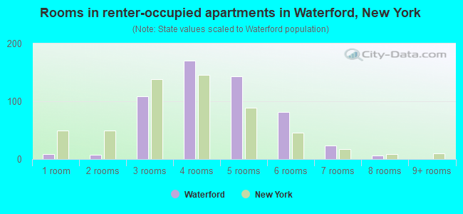 Rooms in renter-occupied apartments in Waterford, New York