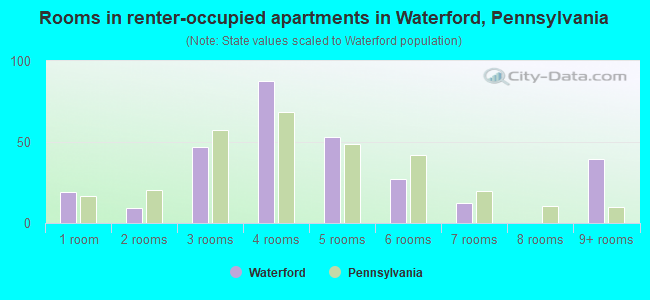 Rooms in renter-occupied apartments in Waterford, Pennsylvania