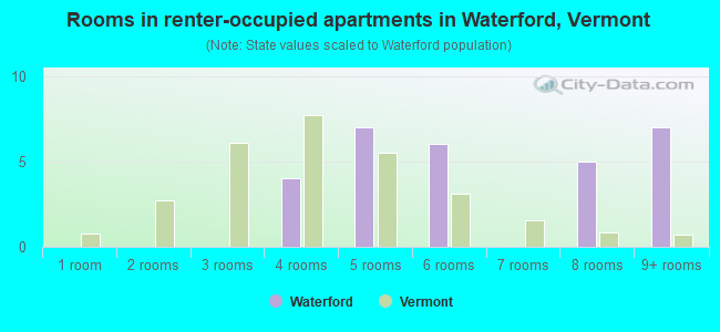 Rooms in renter-occupied apartments in Waterford, Vermont