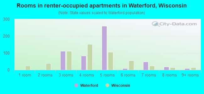 Rooms in renter-occupied apartments in Waterford, Wisconsin