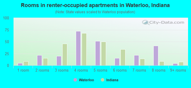 Rooms in renter-occupied apartments in Waterloo, Indiana