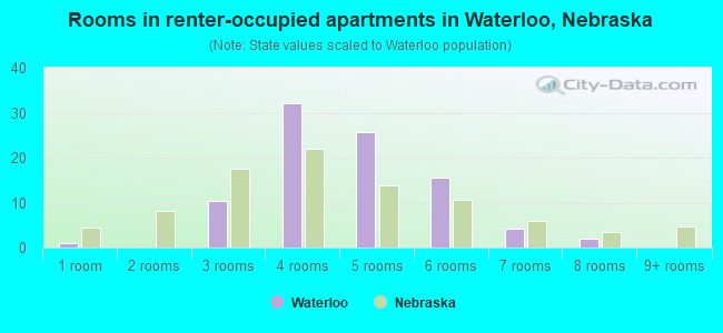 Rooms in renter-occupied apartments in Waterloo, Nebraska