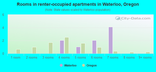 Rooms in renter-occupied apartments in Waterloo, Oregon