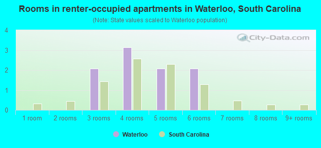 Rooms in renter-occupied apartments in Waterloo, South Carolina