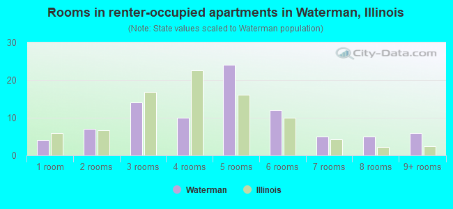 Rooms in renter-occupied apartments in Waterman, Illinois