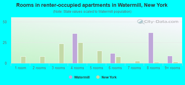 Rooms in renter-occupied apartments in Watermill, New York