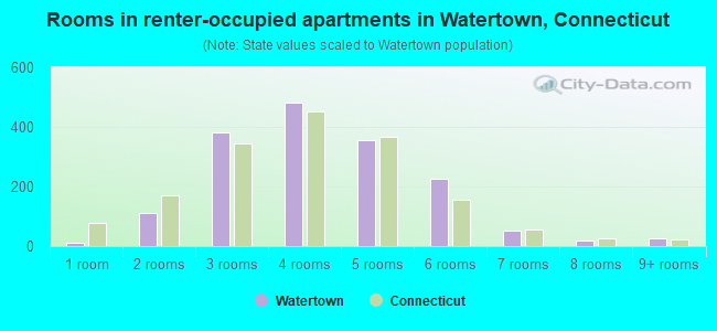 Rooms in renter-occupied apartments in Watertown, Connecticut