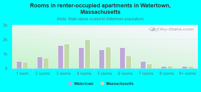 Rooms in renter-occupied apartments in Watertown, Massachusetts