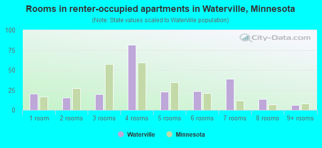 Rooms in renter-occupied apartments in Waterville, Minnesota