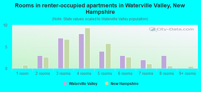 Rooms in renter-occupied apartments in Waterville Valley, New Hampshire
