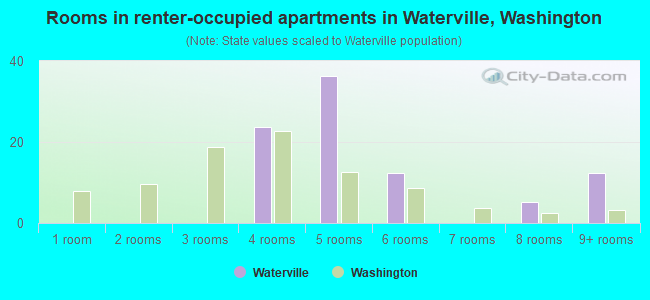 Rooms in renter-occupied apartments in Waterville, Washington